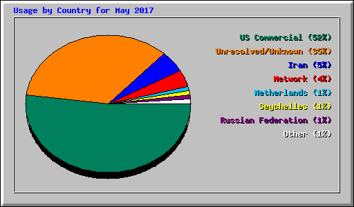 Usage by Country for May 2017