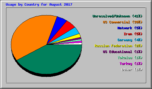 Usage by Country for August 2017