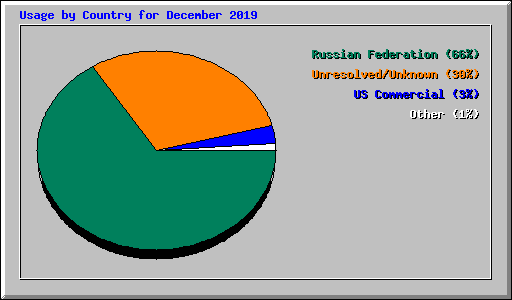 Usage by Country for December 2019