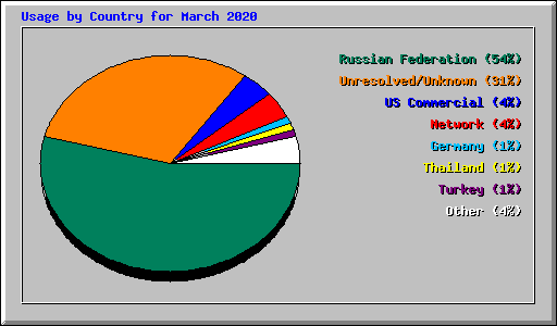 Usage by Country for March 2020