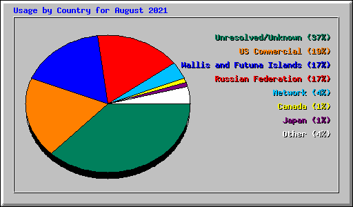 Usage by Country for August 2021