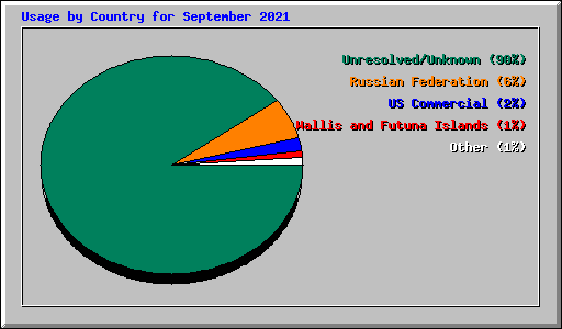 Usage by Country for September 2021