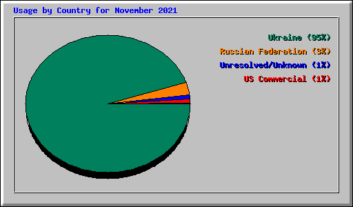 Usage by Country for November 2021