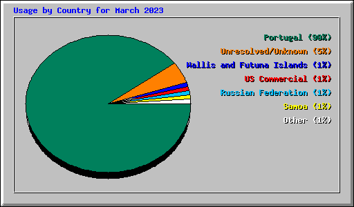 Usage by Country for March 2023