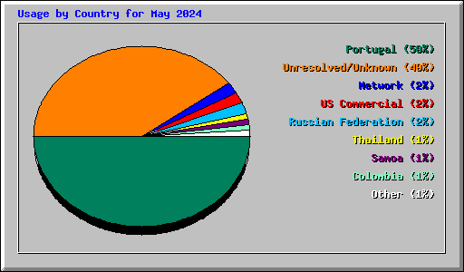 Usage by Country for May 2024