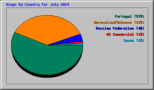 Usage by Country for July 2024