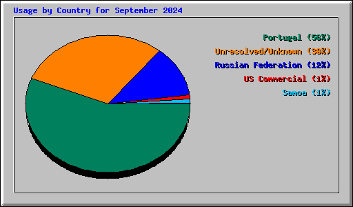 Usage by Country for September 2024