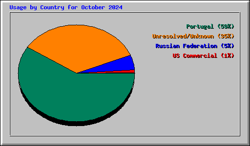 Usage by Country for October 2024