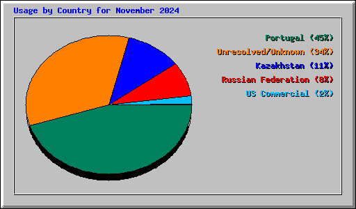 Usage by Country for November 2024