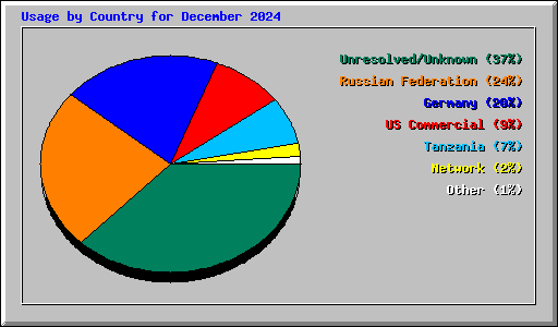 Usage by Country for December 2024