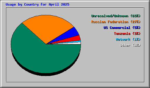 Usage by Country for April 2025