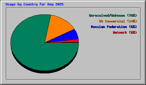 Usage by Country for May 2025