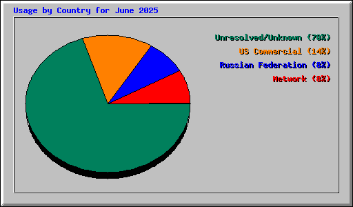 Usage by Country for June 2025