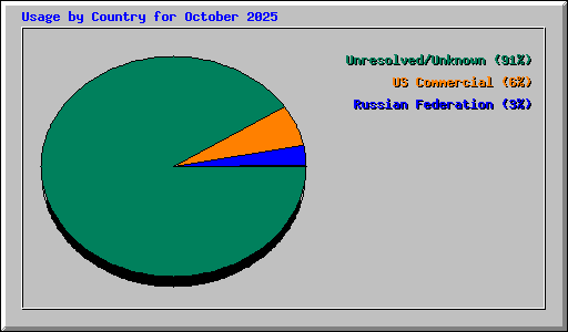 Usage by Country for October 2025