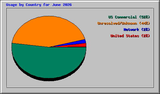 Usage by Country for June 2026