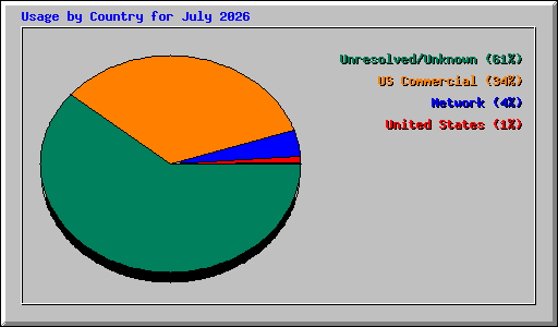 Usage by Country for July 2026