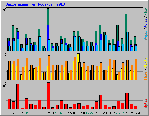 Daily usage for November 2016