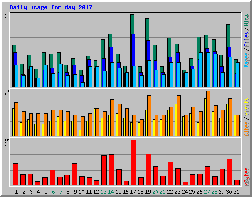 Daily usage for May 2017