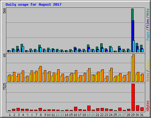 Daily usage for August 2017