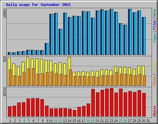 Daily usage for September 2021