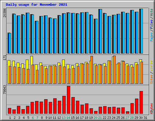 Daily usage for November 2021