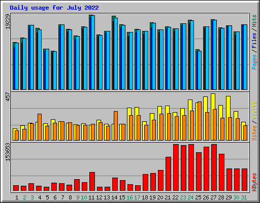 Daily usage for July 2022