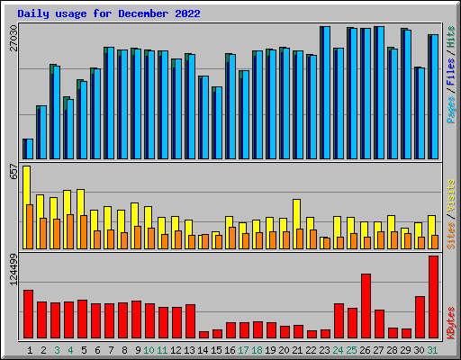 Daily usage for December 2022