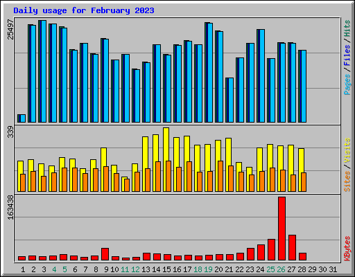 Daily usage for February 2023
