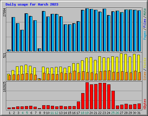 Daily usage for March 2023