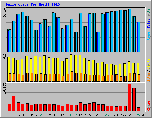 Daily usage for April 2023