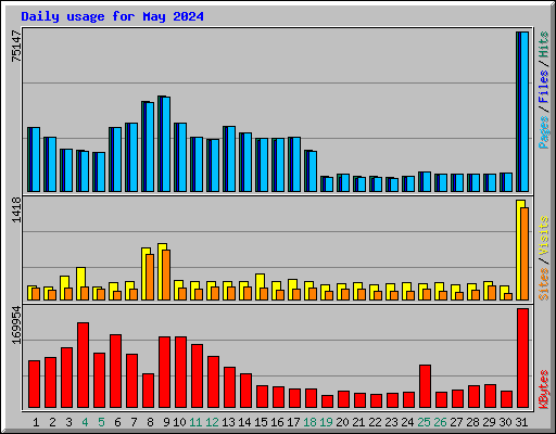 Daily usage for May 2024