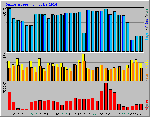 Daily usage for July 2024