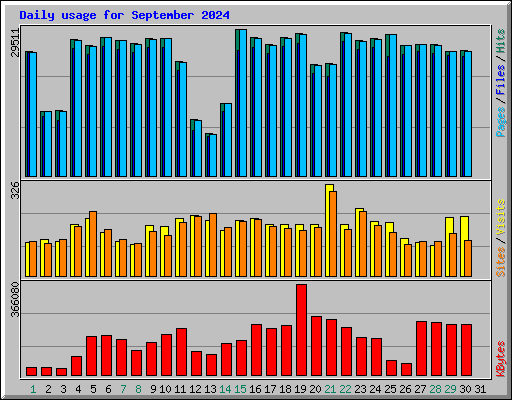 Daily usage for September 2024