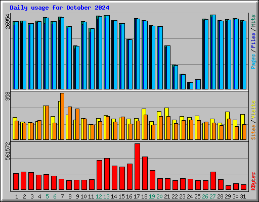 Daily usage for October 2024