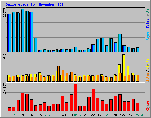 Daily usage for November 2024