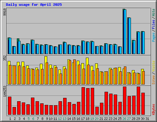 Daily usage for April 2025