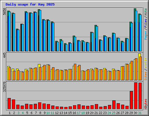 Daily usage for May 2025