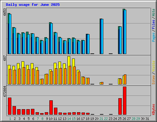 Daily usage for June 2025