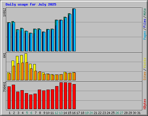 Daily usage for July 2025