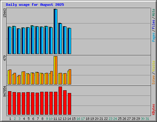 Daily usage for August 2025