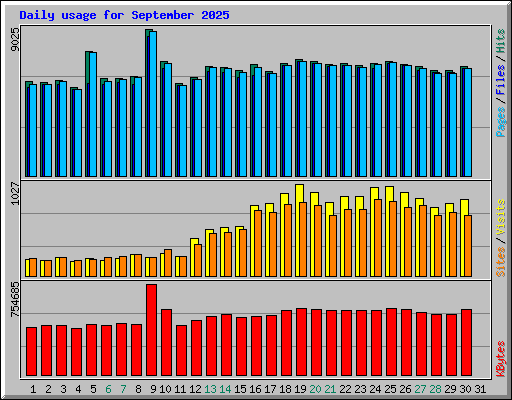 Daily usage for September 2025