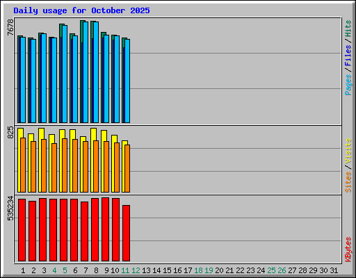 Daily usage for October 2025