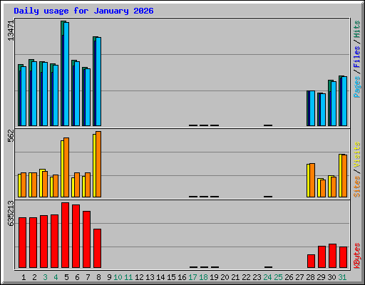 Daily usage for January 2026
