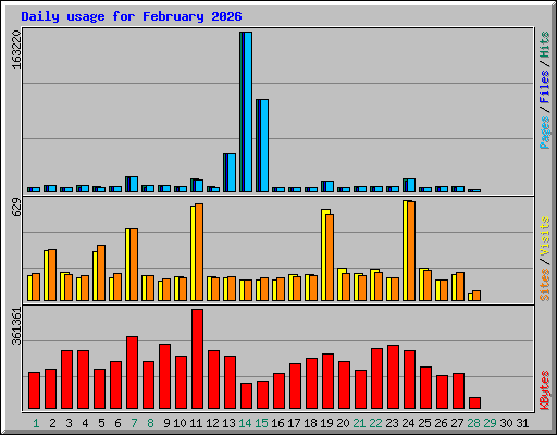 Daily usage for February 2026