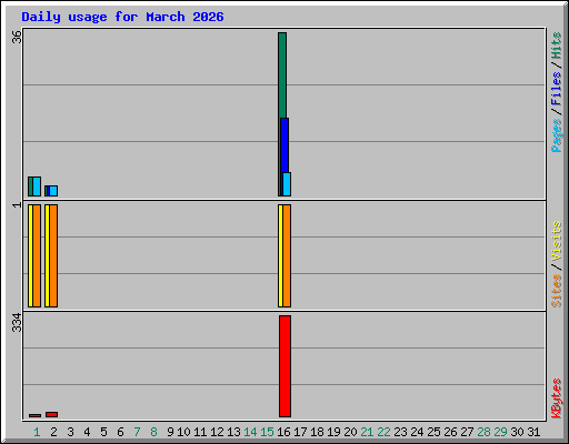 Daily usage for March 2026
