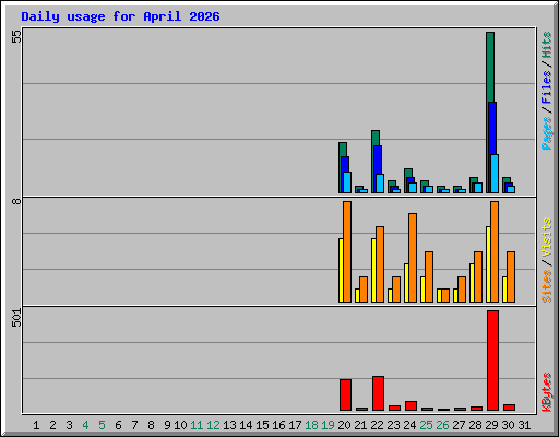 Daily usage for April 2026
