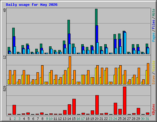 Daily usage for May 2026
