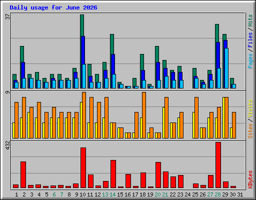 Daily usage for June 2026