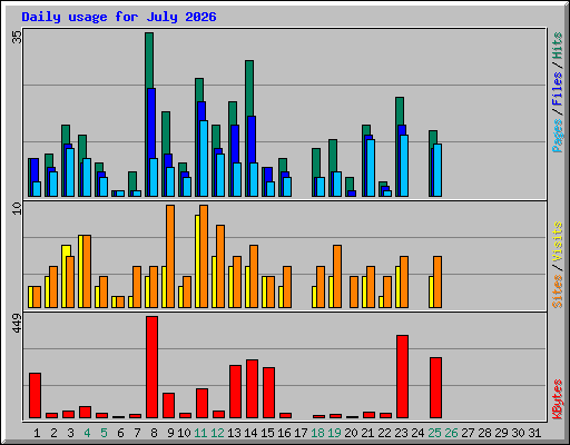Daily usage for July 2026