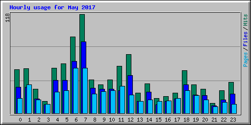 Hourly usage for May 2017